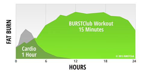 BURSTClub 24-Hour Fat Burn